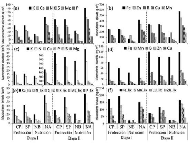 Cantidad total de nutriente aplicado, absorbido y lixiviado; durante la etapa I en &eacute;poca seca y etapa II en &eacute;poca lluviosa de un ciclo de cultivo de culantro coyote hidrop&oacute;nico bajo protecci&oacute;n (CP), sin protecci&oacute;n (SP), con nutrici&oacute;n baja (NB) y nutrici&oacute;n alta (NA). Alajuela, Costa Rica. 2016. 