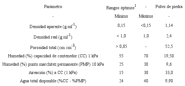 Caracter&iacute;sticas f&iacute;sicas del polvo de piedra utilizado como sustrato en el experimento con el cultivo de culantro coyote hidrop&oacute;nico.