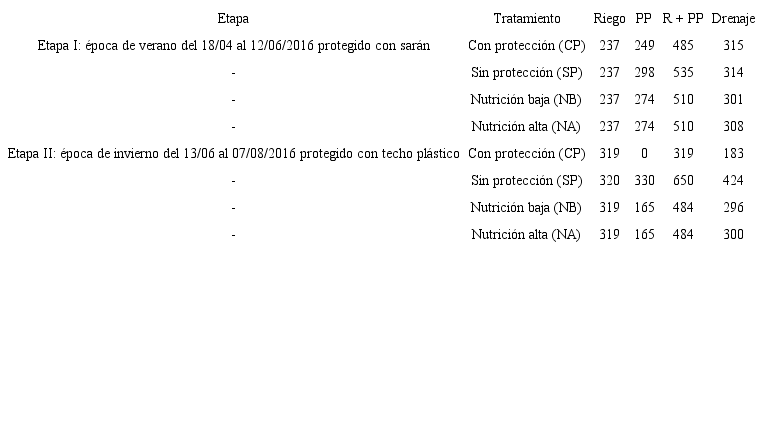 Vol&uacute;menes (L.m-2) de riego (R), precipitaci&oacute;n (PP), riego + precipitaci&oacute;n (R + PP) y drenaje, en etapa I en &eacute;poca seca y etapa II en &eacute;poca lluviosa de un cultivo de culantro coyote hidrop&oacute;nico, bajo condici&oacute;n protegida (CP), sin protecci&oacute;n (SP), con nutrici&oacute;n baja (NB) y nutrici&oacute;n alta (NA). Alajuela, Costa Rica. 2016.