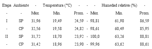 Valores promedios de temperatura y humedad relativa de m&aacute;ximas, m&iacute;nimas y promedios, durante la etapa I en &eacute;poca seca y etapa II en &eacute;poca lluviosa, de un cultivo de culantro coyote hidrop&oacute;nico, bajo ambiente protegido (CP) y sin protecci&oacute;n (SP). Alajuela, Costa Rica. 2016.