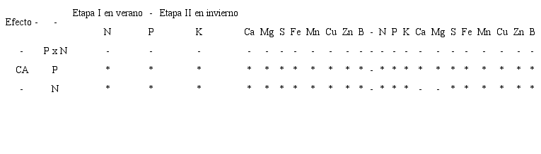 An&aacute;lisis de varianza que muestra la interacci&oacute;n o los efectos individuales de la condici&oacute;n de protecci&oacute;n (P) y del nivel de nutrici&oacute;n (N) sobre la concentraci&oacute;n de absorci&oacute;n (CA) de nutrientes.