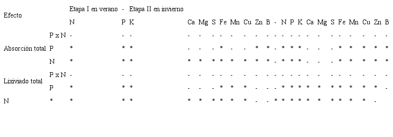 An&aacute;lisis de varianza que muestra la interacci&oacute;n o los efectos individuales de la condici&oacute;n de protecci&oacute;n (P) y del nivel de nutrici&oacute;n (N) sobre el total de absorci&oacute;n y lixiviaci&oacute;n de nutrientes.