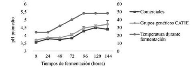 Comportamiento del pH en pulpa durante la fermentación en función del tiempo.