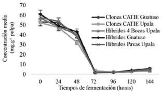 Comportamiento de fructosa (mg.g-1) en pulpa de los cacaos comerciales durante la fermentación en función del tiempo.