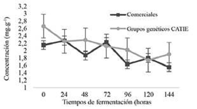 Comportamiento de cafeína (mg.g-1) en grano de los grupos genéticos del CATIE durante la fermentación en función del tiempo.