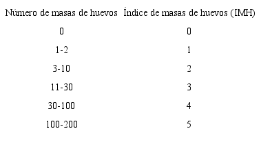 Escala del índice de masas de huevos (IMH) del género Meloidogyne utilizada para evaluar la susceptibilidad de leguminosas de cobertura a este género de nematodos. Alajuela, Costa Rica, 2015.