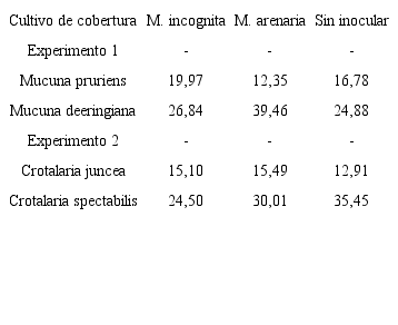 Peso seco promedio (g) de la parte aérea de 4 leguminosas inoculadas y sin inocular con M. incognita y M. arenaria. Alajuela, Costa Rica, 2015.