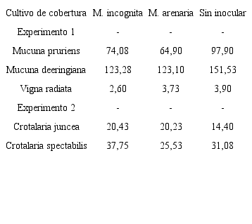 Peso fresco promedio (g) de las raíces de 5 leguminosas inoculadas y sin inocular con los nematodos M. incognita o M. arenaria. Alajuela, Costa Rica, 2015.