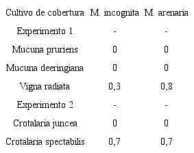 Factor de Reproducción (FR) promedio de los nematodos Meloidogyne incognita y M. arenaria en el sistema raíz-suelo de 5 leguminosas de cobertura. Alajuela, Costa Rica, 2015.