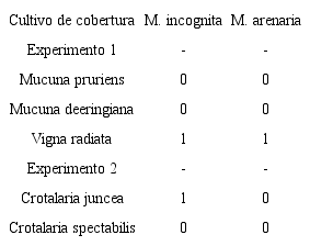 Índice de masas de huevos promedio observados en el sistema radical de 5 leguminosas de cobertura inoculadas con M. incognita y M. arenaria. Alajuela, Costa Rica, 2015.