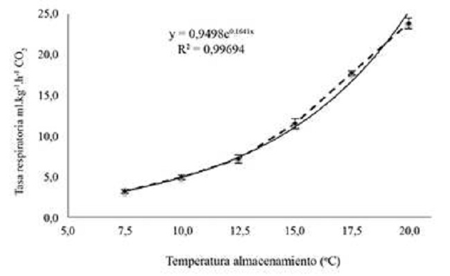 Tasa respiratoria (mL.kg-1.h-1 CO2) de frutos de pi&ntilde;a expuestos a diferentes temperaturas de acondicionamiento previo al almacenamiento a 7,5&deg;C evaluada al finalizar 21 d&iacute;as de simulaci&oacute;n de transporte. Barras verticales indican error est&aacute;ndar.