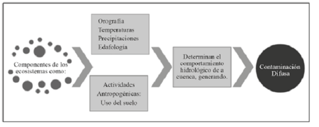 Elementos que definen la contaminación difusa. Con base en Neitsch et al. 2011.