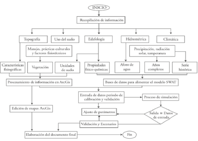 Proceso de simulación para el modelado hidrológico que sigue el SWAT. Neitsch et al. (2011).