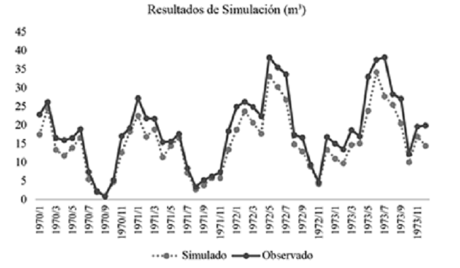 Comparación de valores observados vs. valores simulados.