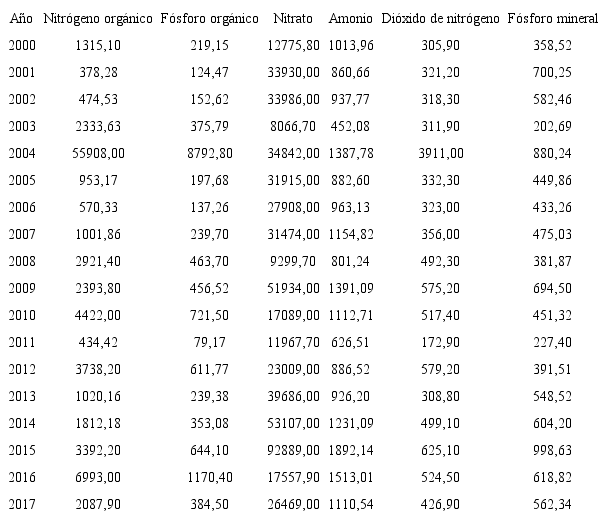 Estimación de la masa (kg) de contaminantes aportados por los drenes exorreicos a la cuenca del Río Mayo, Sonora.