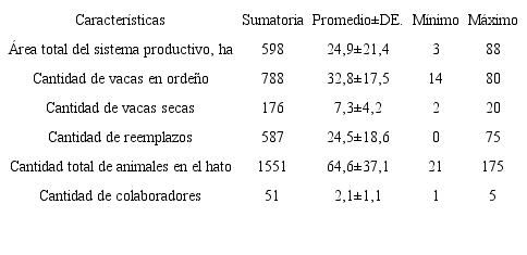 Caracterizaci&oacute;n de 23 fincas lecheras, seg&uacute;n &aacute;rea total del sistema, cantidad de animales y cantidad de colaboradores. Zarcero-Costa Rica, 2018.