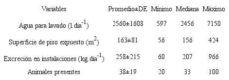 Cantidad de agua, &aacute;rea de superficie de piso expuesta a la excreci&oacute;n, cuantificaci&oacute;n de excretas generadas y cantidad de animales que conformaron el hato en las instalaciones para 23 fincas analizadas. Zarcero-Costa Rica, 2018.
