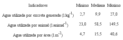 Indicadores de eficiencia del uso diario de agua para lavado de instalaciones lecheras, de acuerdo con la excreci&oacute;n generada en las instalaciones, los animales generadores y el &aacute;rea de exposici&oacute;n de excretas, para las 23 fincas analizadas. Zarcero-Costa Rica, 2018.