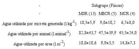 Indicadores de eficiencia del uso diario de agua para lavado de instalaciones lecheras, de acuerdo con la excreci&oacute;n generada, los animales generadores y el &aacute;rea de exposici&oacute;n de excretas, de los 3 subgrupos conformados por transporte de agua utilizado y por remoci&oacute;n de excretas previo al lavado. Zarcero-Costa Rica, 2018.