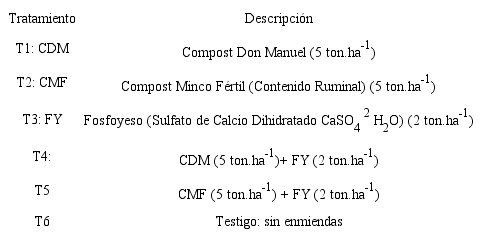 Tratamientos para medir el efecto de 3 enmiendas en el crecimiento y producci&oacute;n del cultivo de ma&iacute;z para ensilaje, con la fertilizaci&oacute;n integrada (org&aacute;nica-mineral).