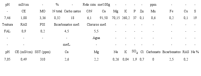 An&aacute;lisis de suelo y agua del &aacute;rea del ensayo.