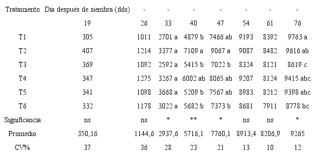 Efecto de 3 tipos de enmiendas y sus combinaciones en el &aacute;rea foliar (cm2) de plantas de ma&iacute;z . (H&iacute;brido Pioneer30F35) para ensilaje durante su crecimiento, con un programa de fertilizaci&oacute;n org&aacute;nica mineral.