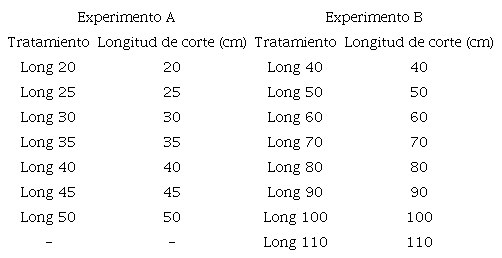 Descripción de los tratamientos utilizados para la propagación de pitahaya roja (Hylocereussp.) en condiciones de vivero. Santa Cruz, Guanacaste. 2015.