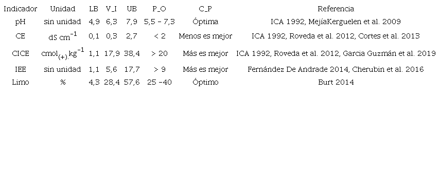 Valores de referencia.