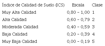 Clases de calidad de suelo.