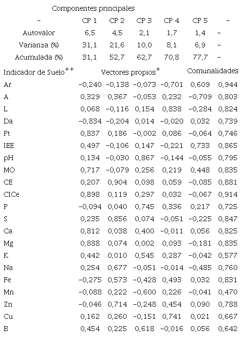Resultados análisis componentes principales.