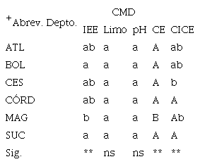 Diferencias estadísticas entre el grupo de índices de calidad de suelo obtenidos.