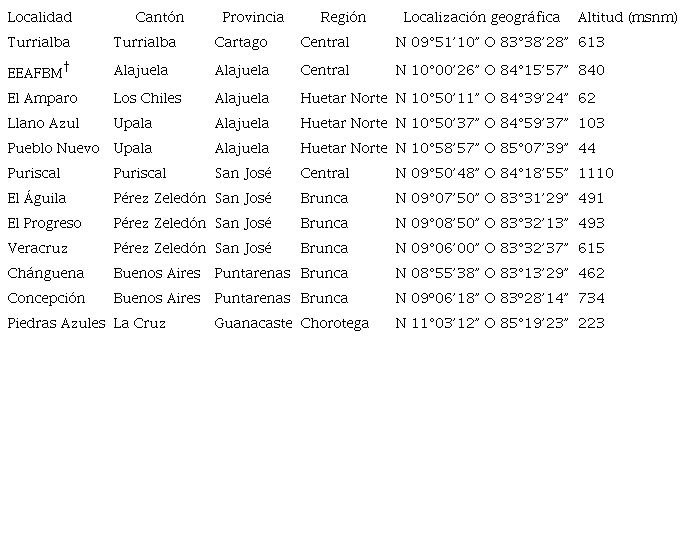Localidades donde se evaluaron los ensayos y parcelas de validación para determinar las características agronómicas y potencial de rendimiento de la variedad de frijol común Tayní.Costa Rica 2001 - 2008.