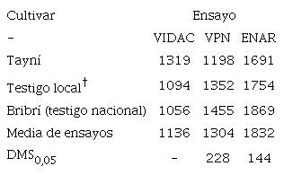 Rendimiento promedio de la variedad de frijol común Tayní (kg.ha-1), comparado con los testigos local y nacional, en el Vivero de Adaptación Centroamericano de Grano Rojo (VIDAC), Vivero Preliminar Nacional (VPN) y el Ensayo Nacional de Adaptación y Rendimiento (ENAR).Costa Rica. Período 2002-2006.