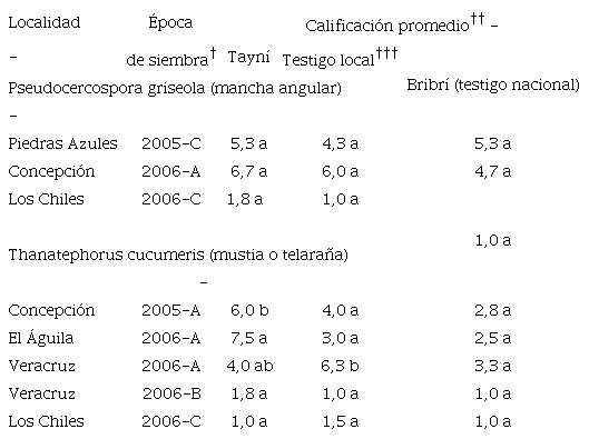 Calificación promedio de la reacción de la variedad de frijol común Tayní aPseudocercospora griseola(mancha angular) yThanatephorus cucumeris(mustia hilachosa) en el Ensayo Nacional de Adaptación y Rendimiento (ENAR).Costa Rica. Período 2005 y 2006.