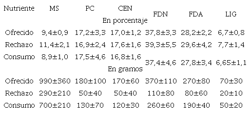Concentración de nutrientes ofrecidos, rechazados y consumidos por 16 cabras a las que se les ofreció forraje fresco de botón de oro.