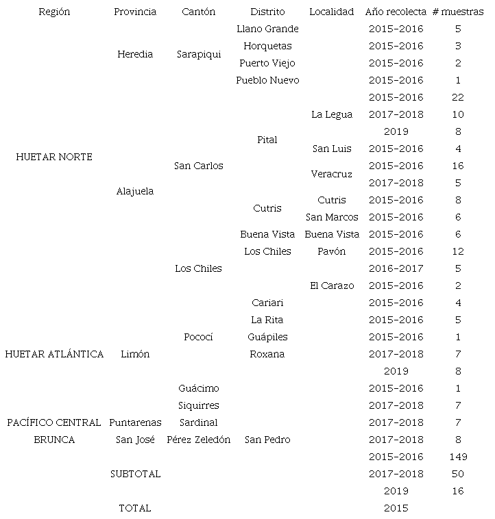 Plantas sintom&aacute;ticas de pi&ntilde;a recolectadas en diferentes localidades de Costa Rica entre 2015-2019.