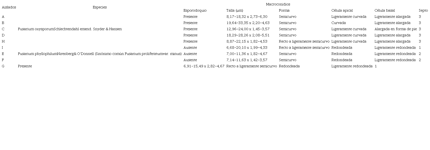  Especies de Fusarium asociadas a N. tabacum identificadas mediante caracteres culturales-morfométricos. Provincia Granma, Cuba.