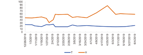Temperatura (T) en &deg;C y porcentaje de humedad relativa (H) registrada semanalmente durante el per&iacute;odo de la prueba de patogenicidad de Fusarium oxysporum, Neonectria sp. y Sydowia polyspora en plantas de fresa (Fragaria ananassa (Weston) Roziersp.) variedad Festival bajo invernadero. 