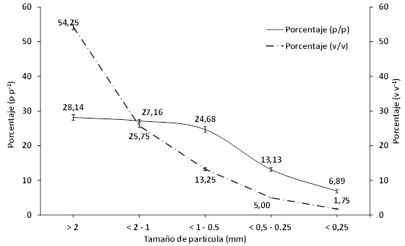 Distribuci&oacute;n de tama&ntilde;os de particulas en base a peso (%p.p-1) y seg&uacute;n escala del textur&oacute;metro (%v.v-1) de un sustrato de fibra de coco (n = 8). Alajuela, Costa Rica.