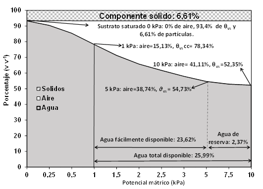 Curva de liberaci&oacute;n de agua y aire de un sustrato de fibra de coco, evaluado mediante el m&eacute;todo de "caja de arena". Alajuela, Costa Rica, 2020.
