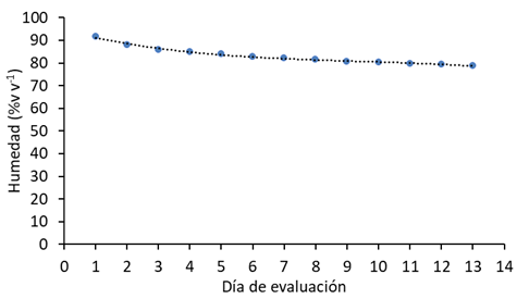 Evoluci&oacute;n del contenido de humedad de muestras de sustrato de fibra de coco despu&eacute;s de saturaci&oacute;n y drenaje, sin someter a succi&oacute;n en el m&eacute;todo de caja de arena (n= 6). 