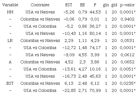 Contrastes y estad&iacute;sticos asociados para las variables evaluadas en condiciones de invernadero. San Jos&eacute;, Costa Rica. 2018.
