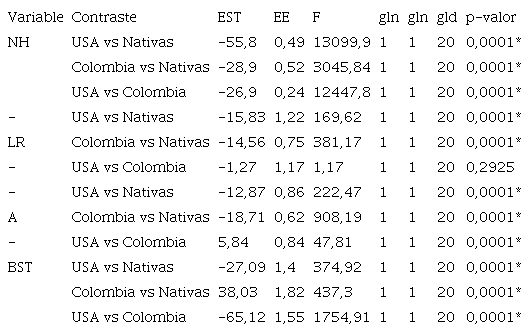 Contrastes y estad&iacute;sticos asociados para las variables evaluadas en condiciones de campo. 