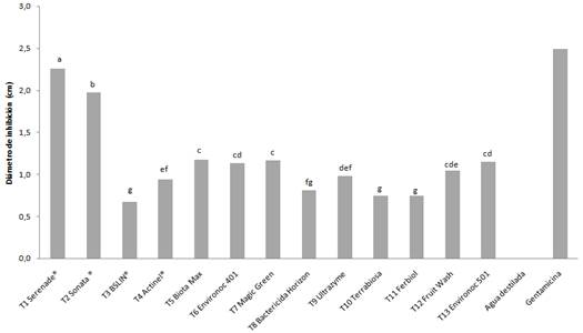 Inhibici&oacute;n del crecimiento in vitro de Erwinia chrysanthemi (sin. Dickeya chrysanthemi) debido al efecto antagonista de los tratamientos a las 120 horas. Tratamientos seguidos de una misma letra no son significativamente diferentes (LSD Fisher 0,05).