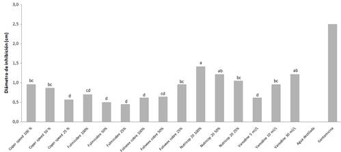 Inhibici&oacute;n del crecimiento in vitro de Erwinia chrysanthemi (sin. Dickeya chrysanthemi) debido al efecto de los tratamientos a las 48 horas. Tratamientos seguidos de una misma letra no son significativamente diferentes (LSD Fisher 0,05).