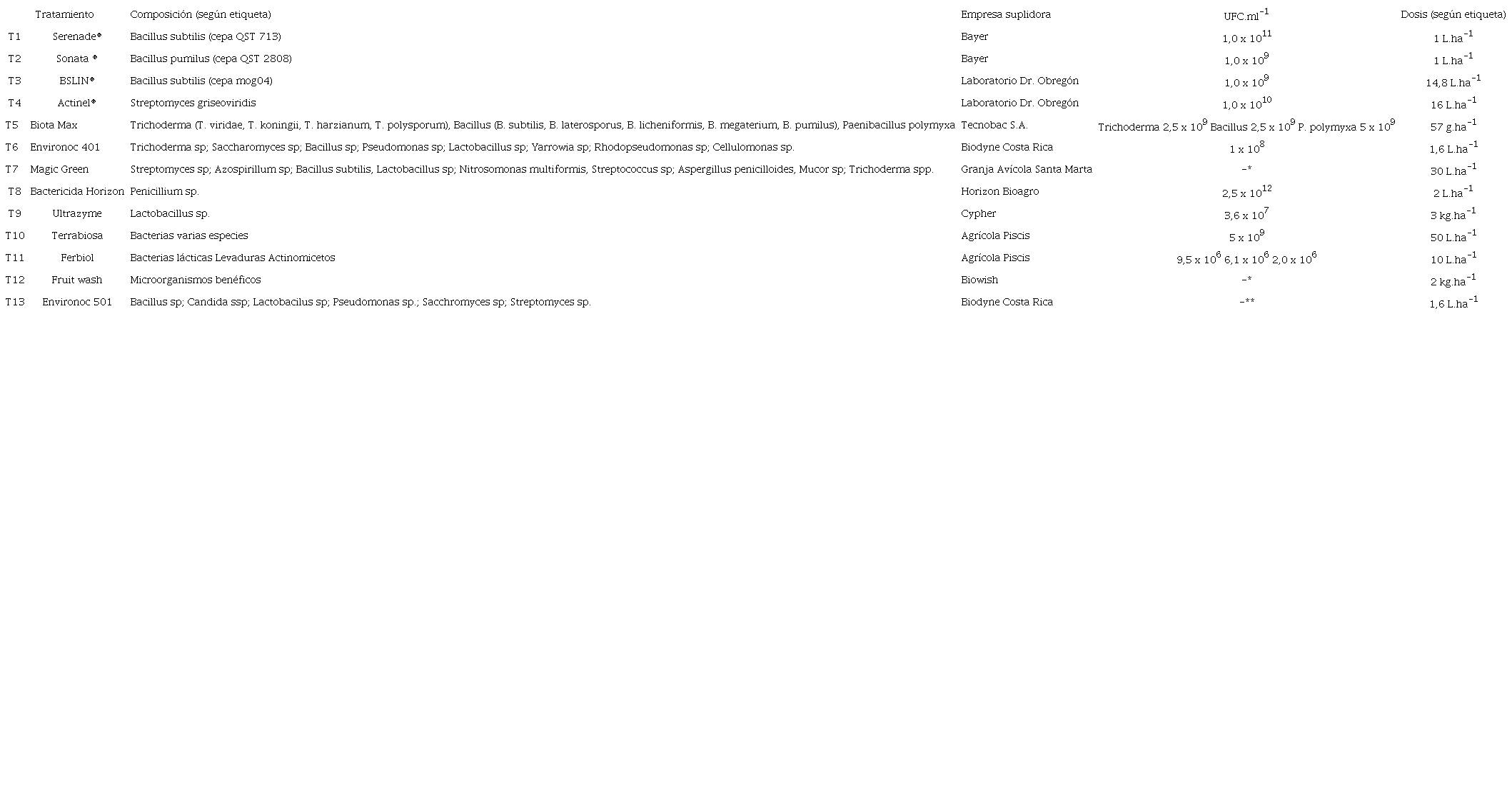 Caracterizaci&oacute;n microbiol&oacute;gica de las formulaciones comerciales de cepas puras y mezclas de microorganismos evaluados en las pruebas de antagonismo con Erwinia sp. La dosis corresponde a la recomendaci&oacute;n del fabricante para uso en campo. UFC.ml-1, Unidades formadoras de colonias por mililitro de producto comercial. *Informaci&oacute;n no disponible debido a que el producto est&aacute; registrado para uso diferente. **Informaci&oacute;n confidencial del fabricante.