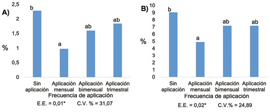Influencia de las frecuencias de aplicaci&oacute;n del bioproducto en el A) &iacute;ndice de infestaci&oacute;n y B) &iacute;ndice de distribuci&oacute;n de la mancha de hierro.