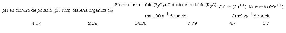 Caracter&iacute;sticas agroqu&iacute;micas del suelo Fersial&iacute;tico Pardo Rojizo del &aacute;rea experimental en el momento que se desarroll&oacute; la investigaci&oacute;n (media de 3 muestras).