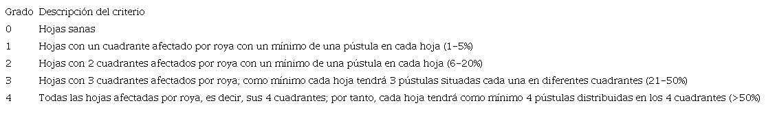 Escala utilizada para el &iacute;ndice de infestaci&oacute;n de la roya.