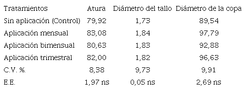 Influencia de las frecuencias de aplicaci&oacute;n del IHPLUS&reg; en los &iacute;ndices morfol&oacute;gicos de las plantas de caf&eacute; (cm).